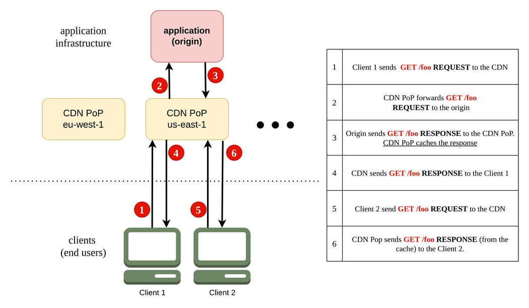 Client application flow with CDN