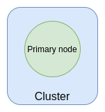 Single node (non-sharded) cluster topology