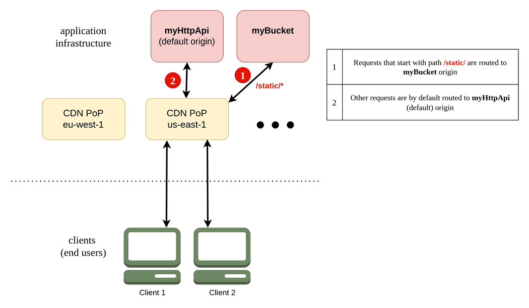 CDN route rewrites - representation of above configuration