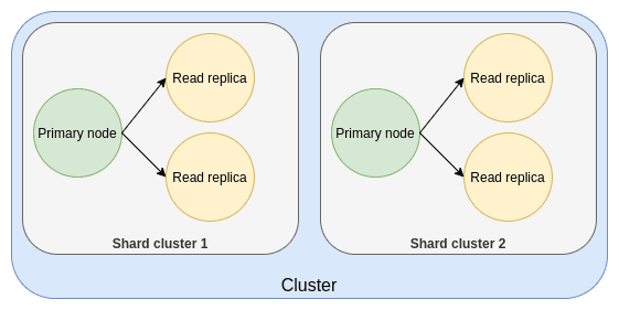 Sharded cluster topology