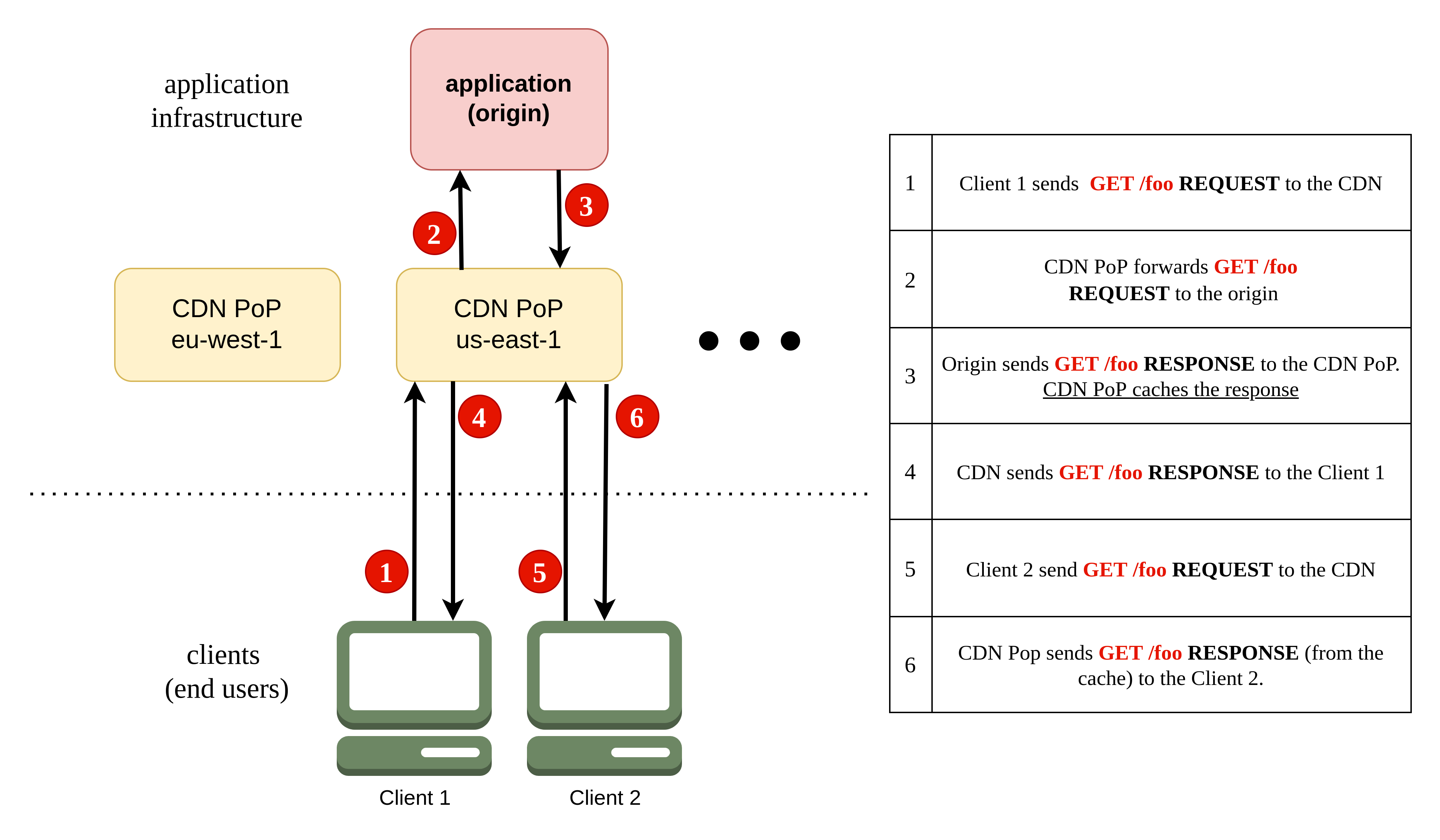 Client application flow with CDN