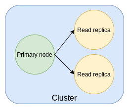 Multi node (non-sharded) cluster topology