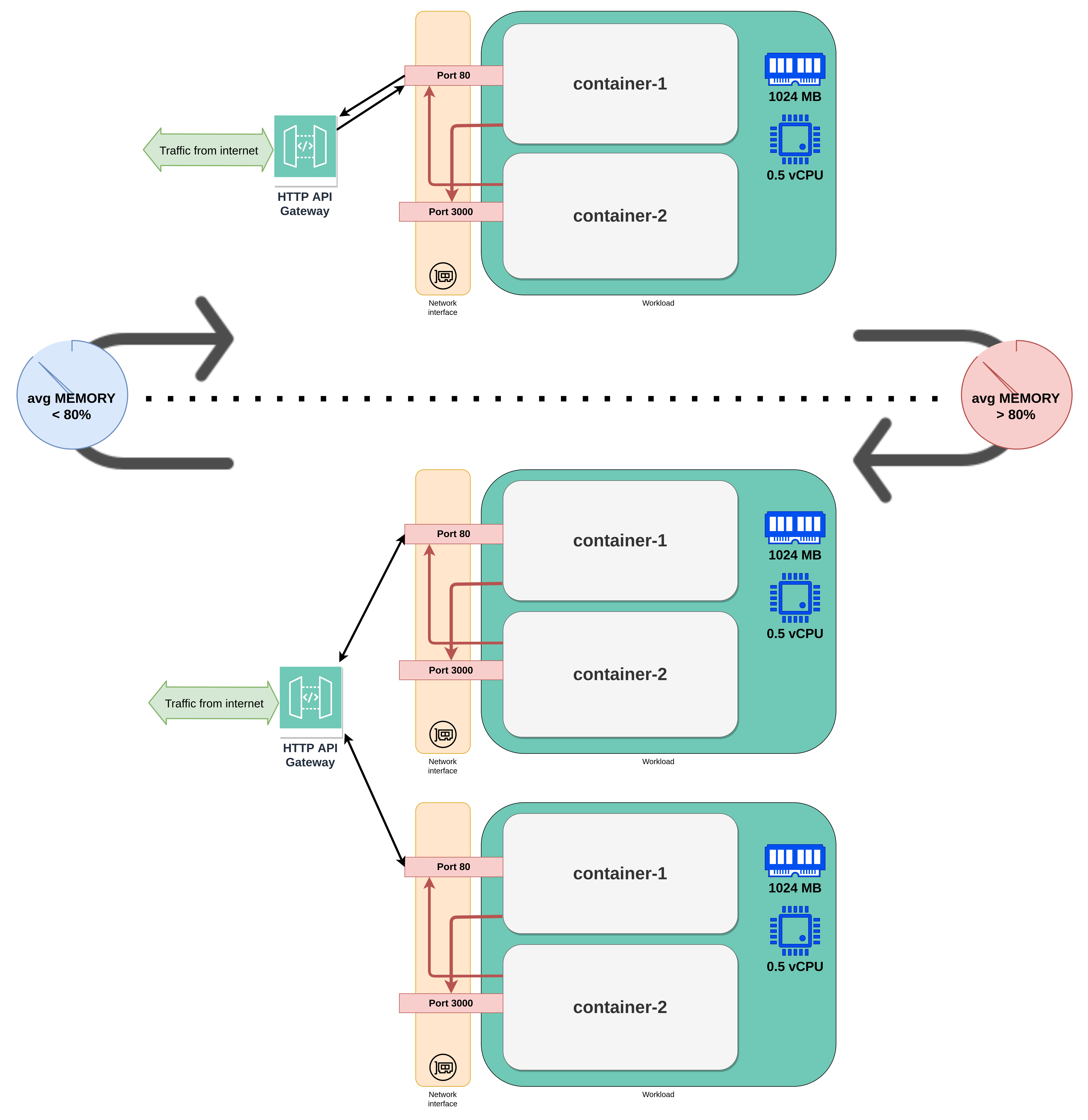 Graphical representation of scaling flow for above configuration