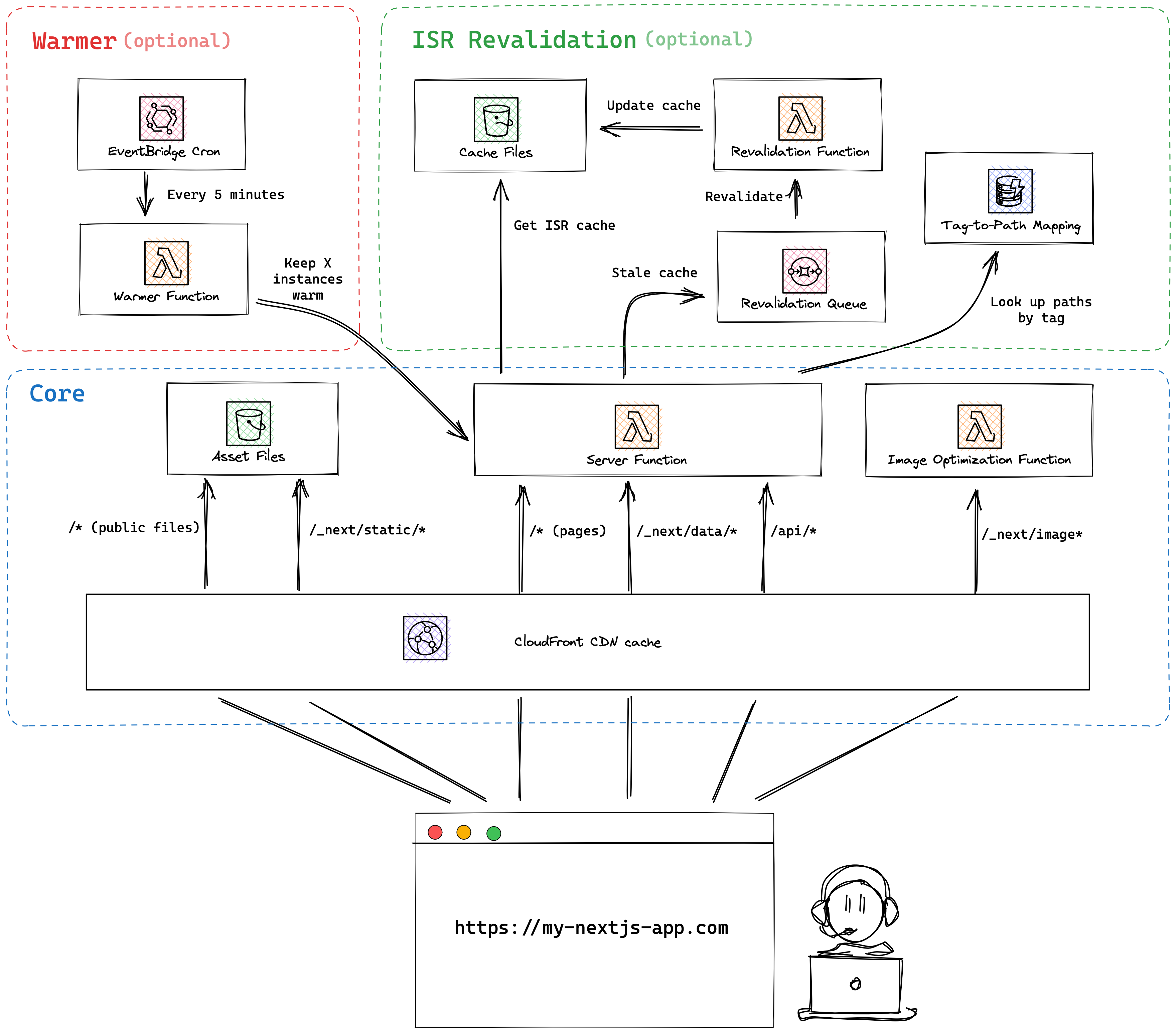 Architecture overview (credit: OpenNext)