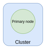 Single node (non-sharded) cluster topology